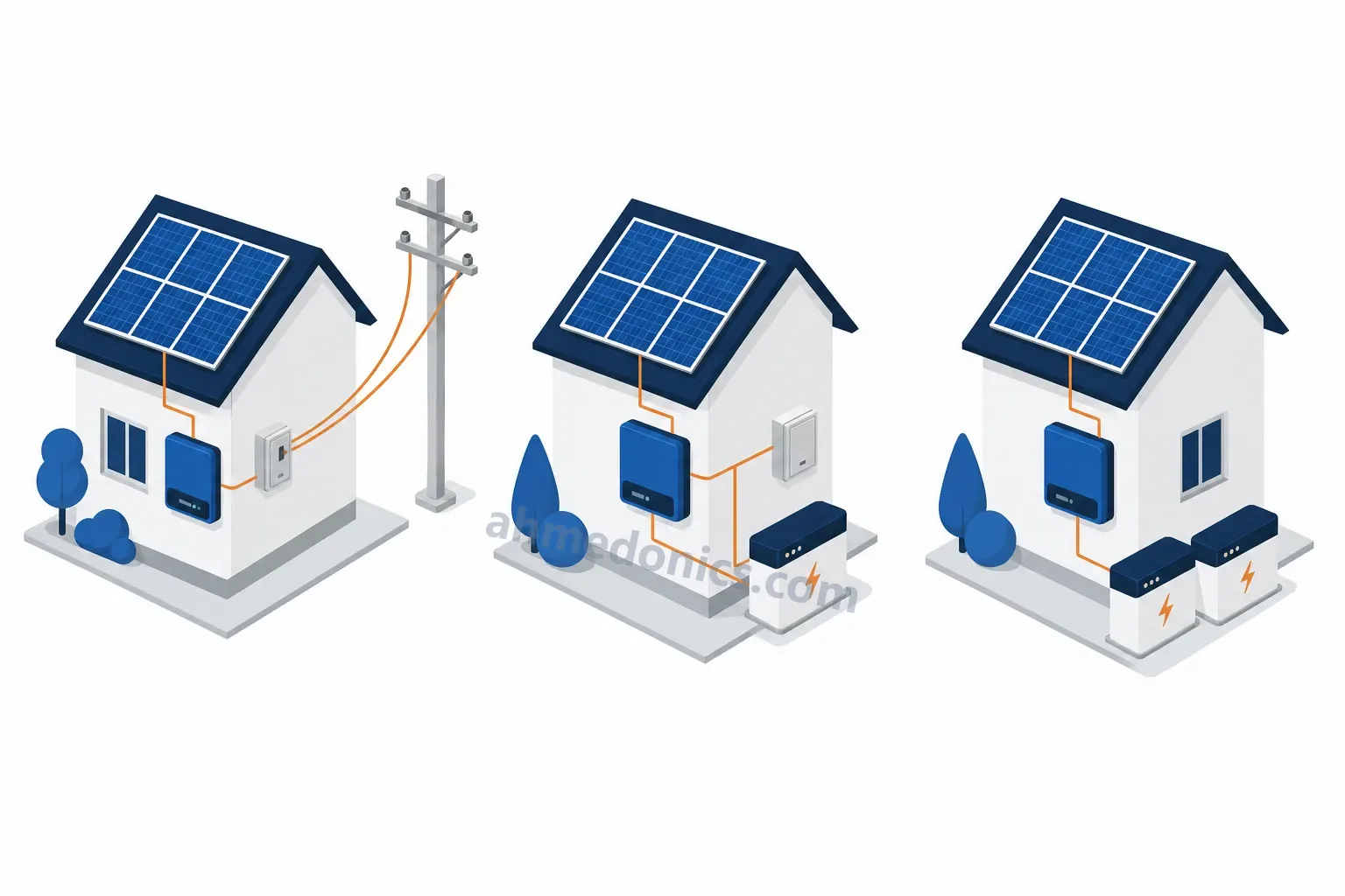 Illustration of three small houses side by side: one with solar panels tied to a grid pole, one with panels, a hybrid inverter and a battery, and one with panels and batteries and no grid
