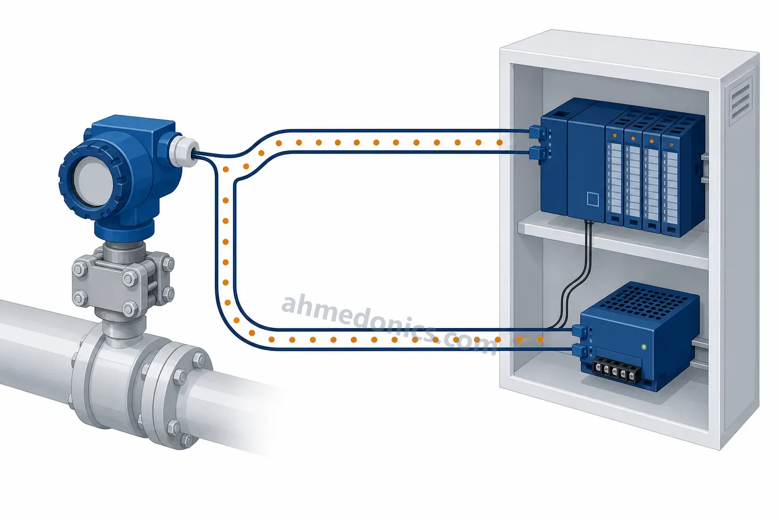 Illustration of a pressure transmitter on a pipe wired to a PLC and power supply in a control cabinet, with the loop current shown flowing around the circuit