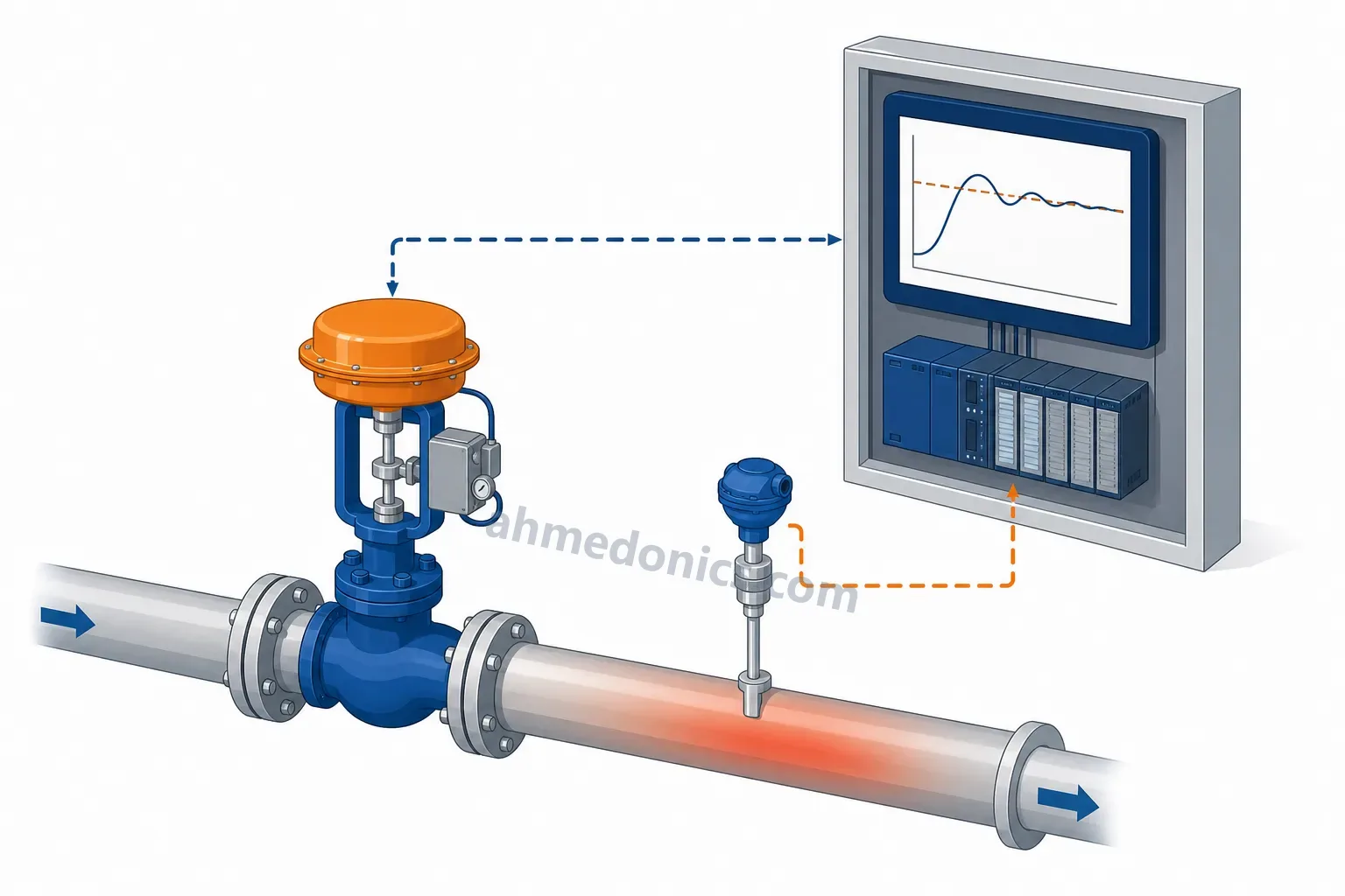 Illustration of a control valve and temperature sensor on a pipe, with a panel screen showing a process trend settling to its setpoint and a PLC in the panel